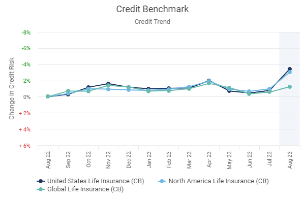 Credit Trend Chart: This chart shows trends for average Probability of Default (PDs) for the past 12 months for US, North America and Global Life Insurance. 