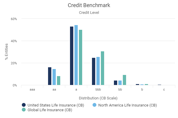 7-category credit distribution chart for US, North America and Global Life Insurance. 