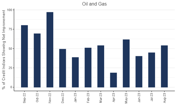 This chart covers a universe of approximately 65 Oil & Gas credit indices, tracking the proportion with net credit upgrades.