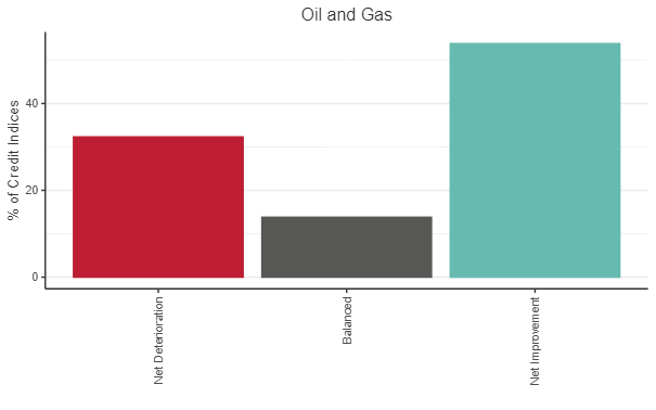 This chart shows the current Oil & Gas credit indices split between Net Deterioration, Balanced, and Net Improvement. Only about 30% of Oil & Gas credit indices show net credit deterioration.