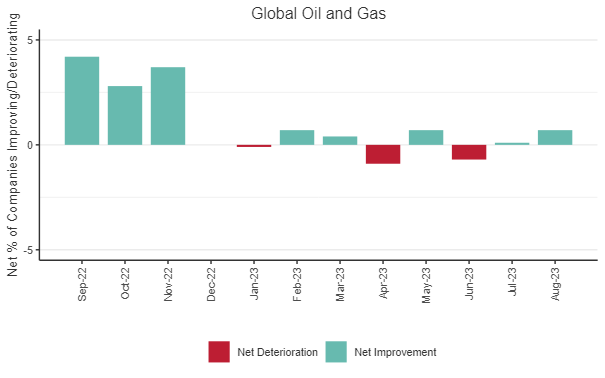 Credit Movement Indicator (CMI) Chart: This chart shows the % balances between improving and deteriorating companies, for the past 12 months, for Global Oil & Gas. 