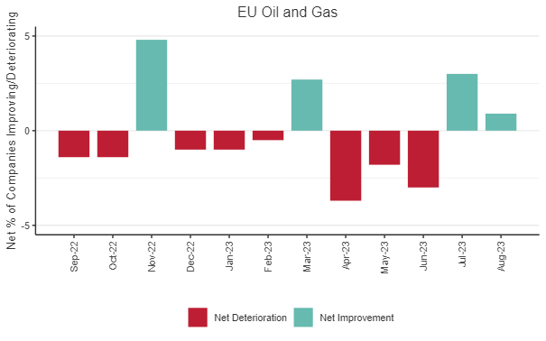 Credit Movement Indicator (CMI) Chart: This chart shows the % balances between improving and deteriorating companies, for the past 12 months, for EU Oil & Gas. 