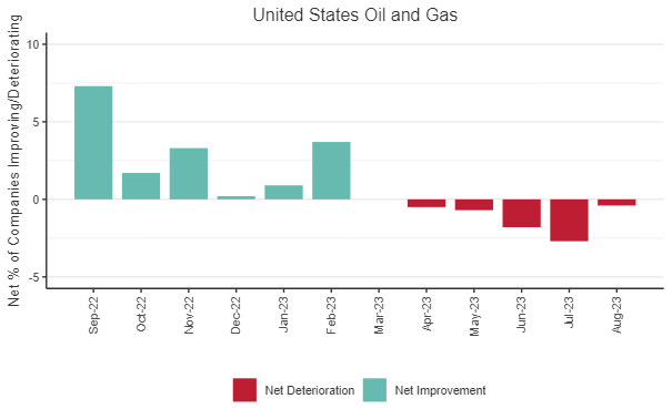 Credit Movement Indicator (CMI) Chart: This chart shows the % balances between improving and deteriorating companies, for the past 12 months, for US Oil & Gas. 