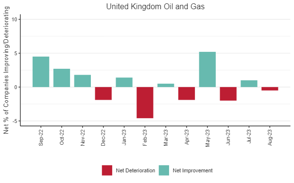 Credit Movement Indicator (CMI) Chart: This chart shows the % balances between improving and deteriorating companies, for the past 12 months, for UK Oil & Gas. 