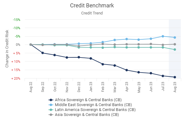 Credit Trend Chart: This chart shows trends for average Probability of Default (PDs) for the past 12 months for Sovereign risk in various regions.