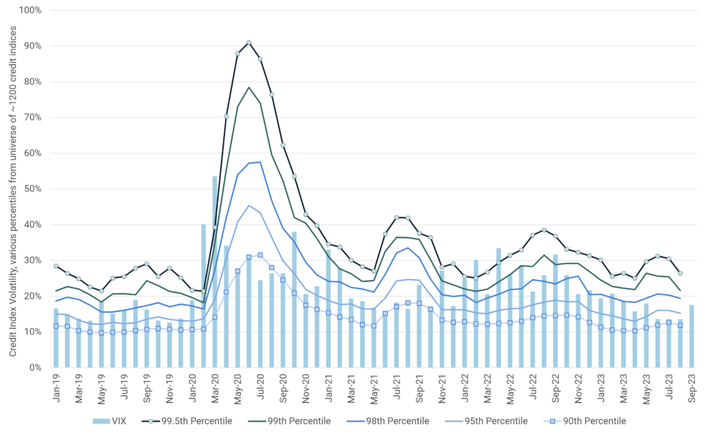 Credit Volatility: This chart shows percentiles for credit index 6-month rolling volatility.