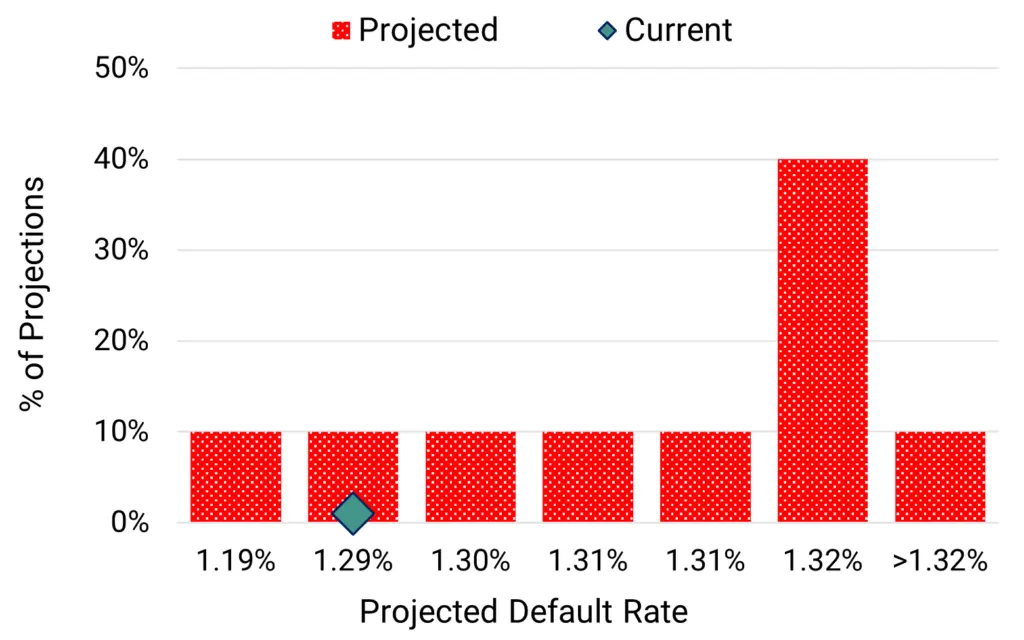 CreditBenchmark.com