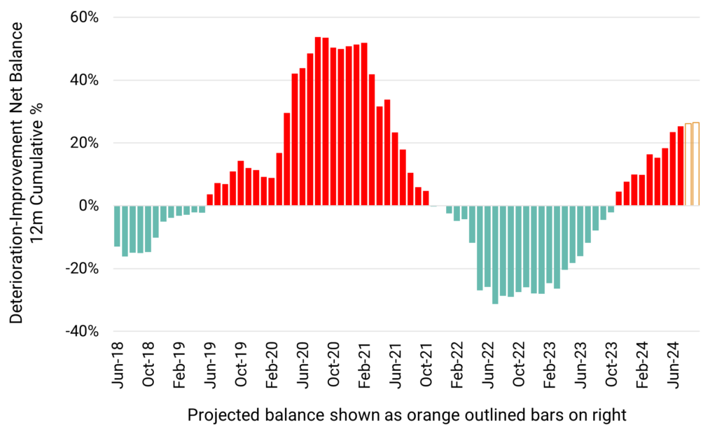 Germany corporates 12m deteriorating improving balance