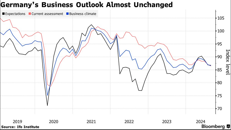 Germany's business outlook is almost unchanged Ifo institute Bloomberg