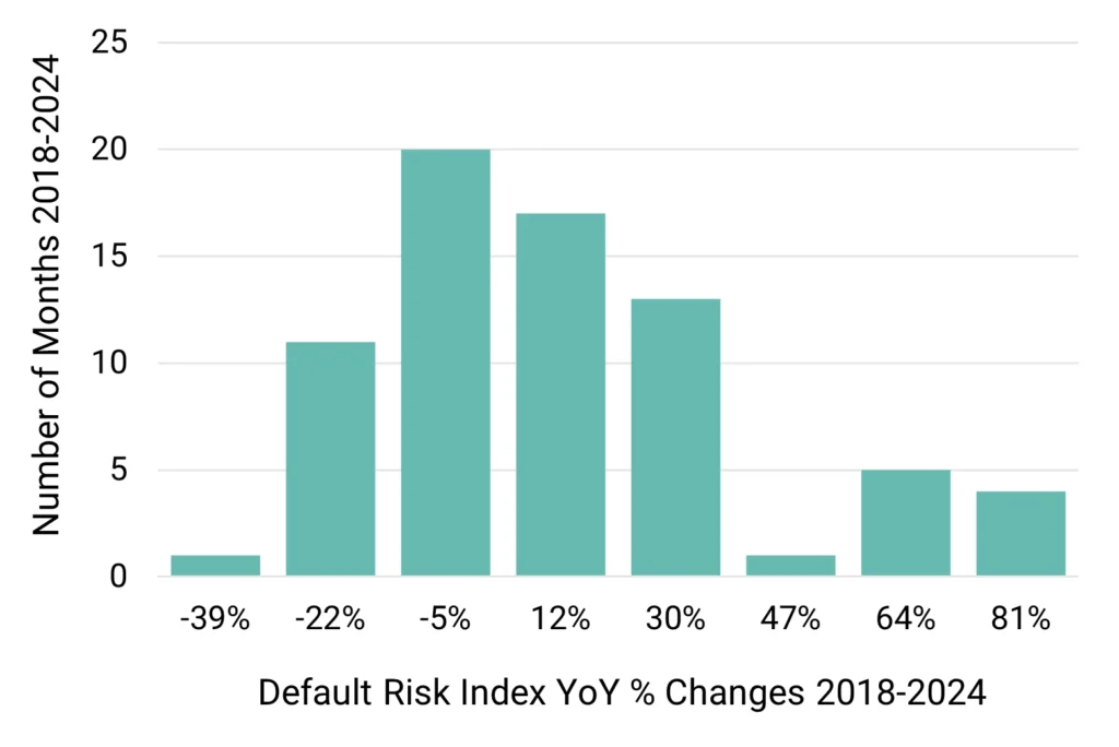 US Basic Materials - Default Risk Index YoY % Changes 2018-2024