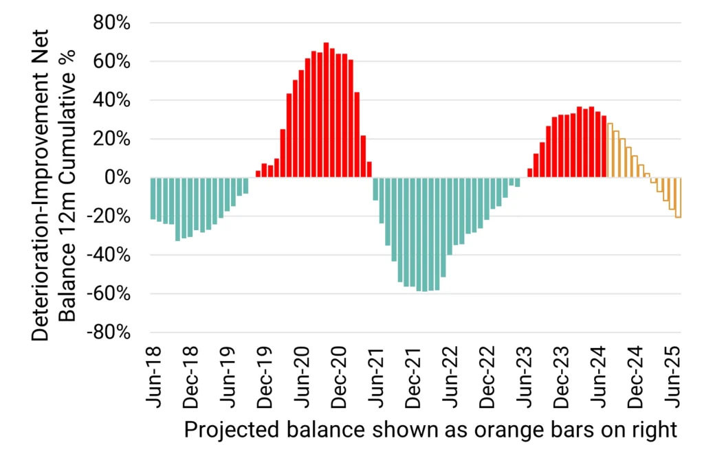 US Basic Materials - Deterioration Improvement Net Balance 12M Cumulative %