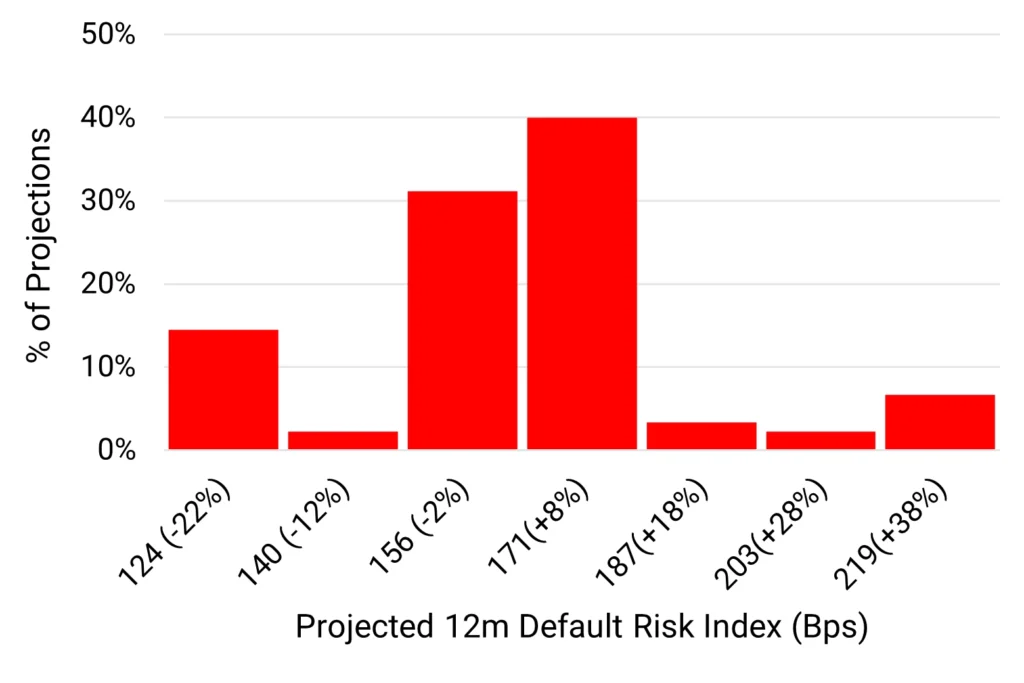 US Basic Materials - Projected 12m Default Risk Index