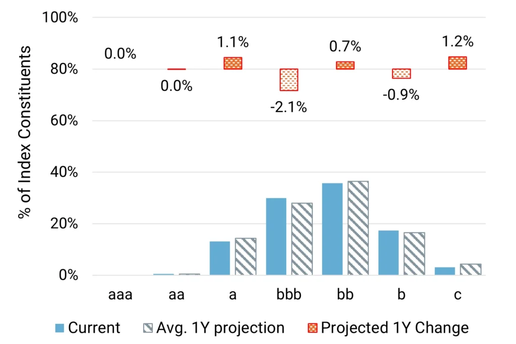 US Basic Materials - Projected Change in Credit Distribution