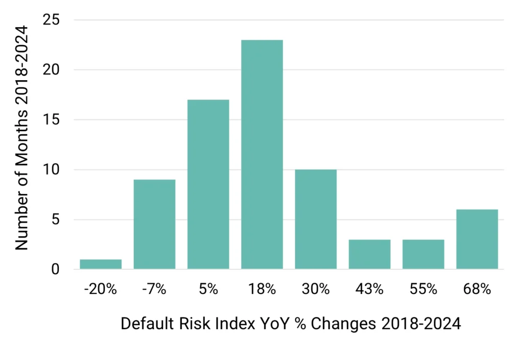 US Consumer Goods - Default Risk Index YoY % Changes 2018-2024