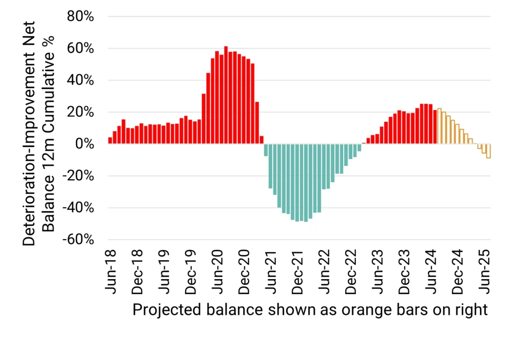 US Consumer Goods - Deterioration Improvement Net Balance 12M Cumulative %