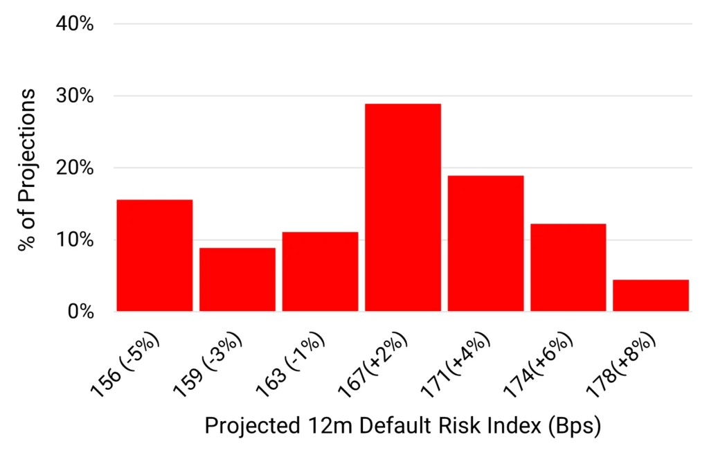 US Consumer Goods - Projected 12m Default Risk Index