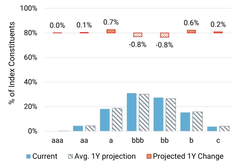 US Consumer Goods - Projected Change in Credit Distribution (1)