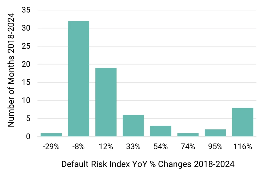 US Consumer Services - Default Risk Index YoY % Changes 2018-2024