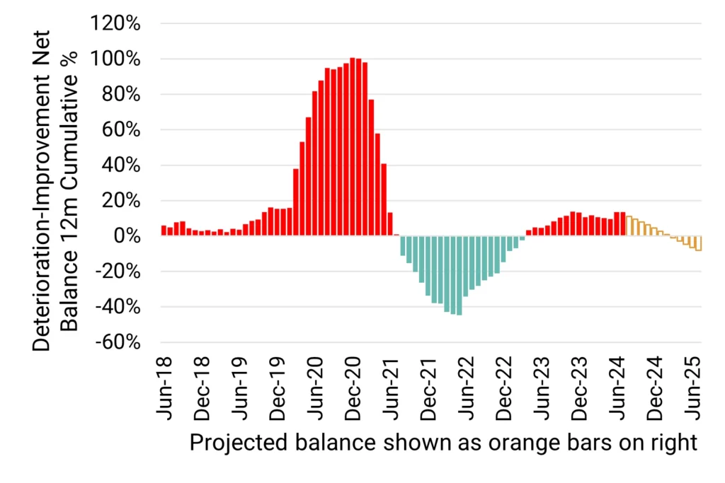 US Consumer Services - Deterioration Improvement Net Balance 12M Cumulative %