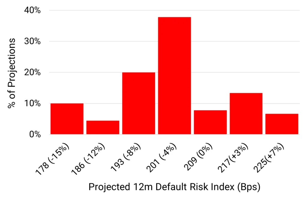 US Consumer Services - Projected 12m Default Risk Index