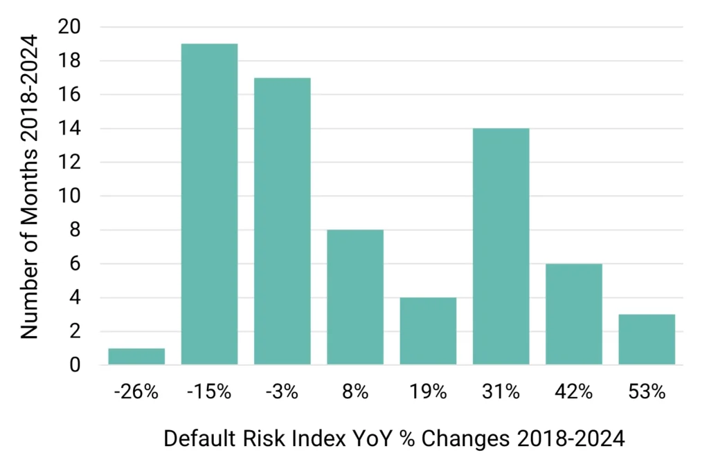 US Corporates - Default Risk Index YoY % Changes 2018-2024