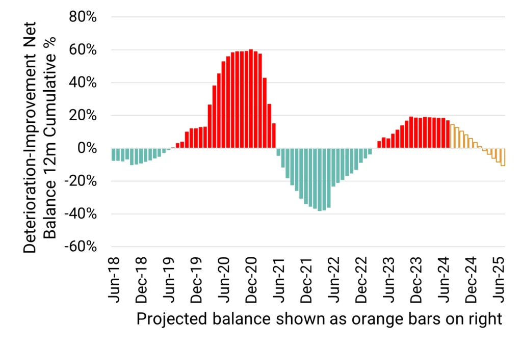 US Corporates - Deterioration Improvement Net Balance 12M Cumulative %