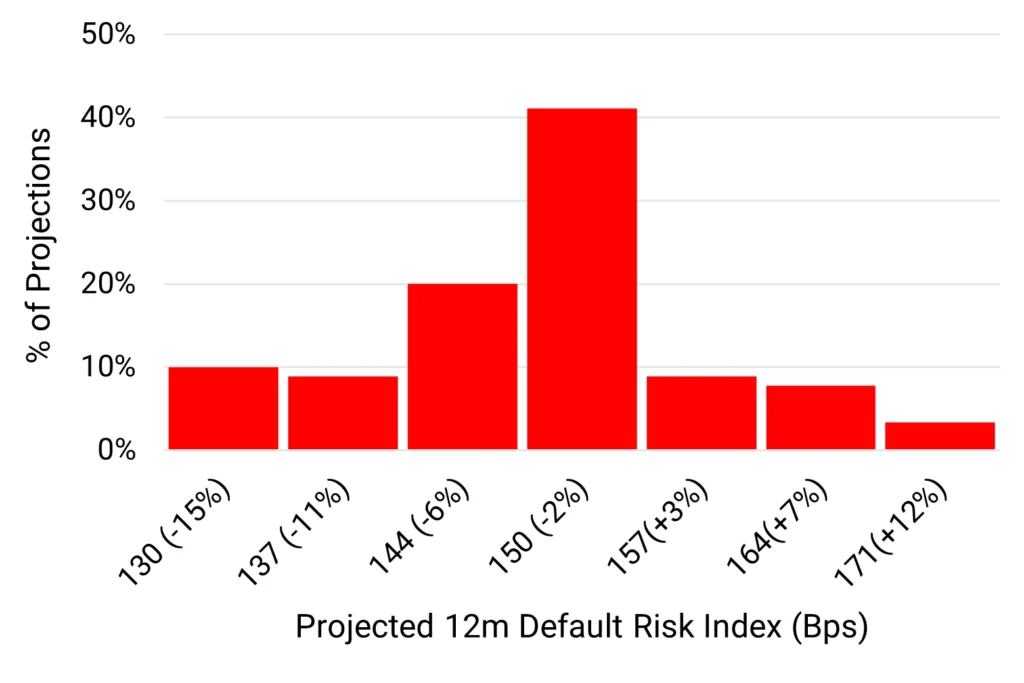 US Corporates - Projected 12m Default Risk Index