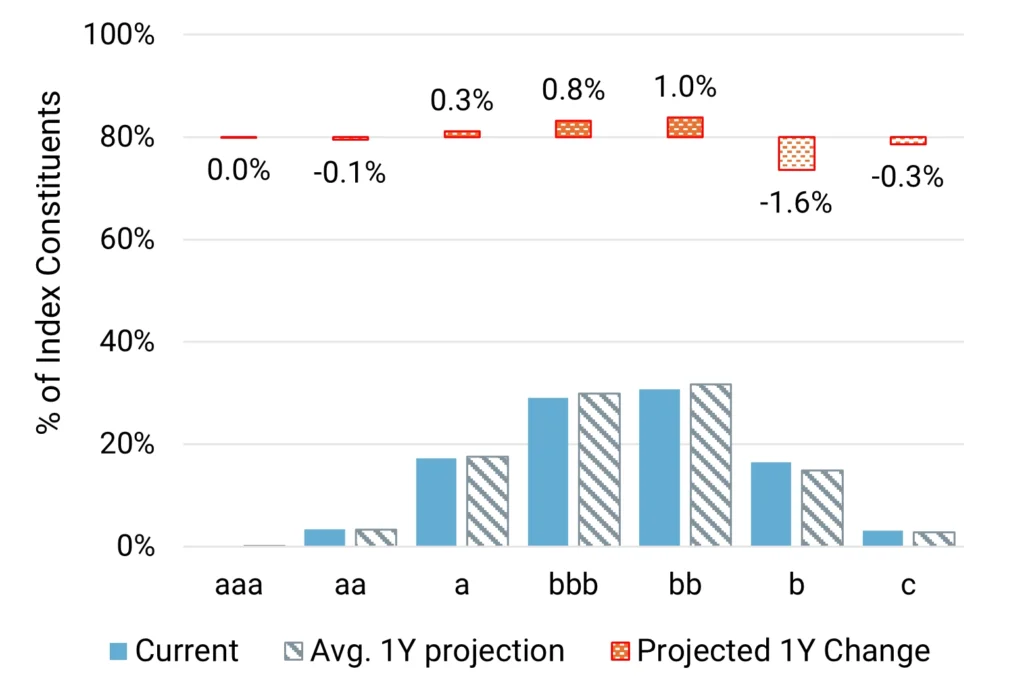 US Corporates - Projected Change in Credit Distribution