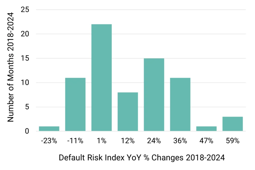 US Financials - Default Risk Index YoY % Changes 2018-2024