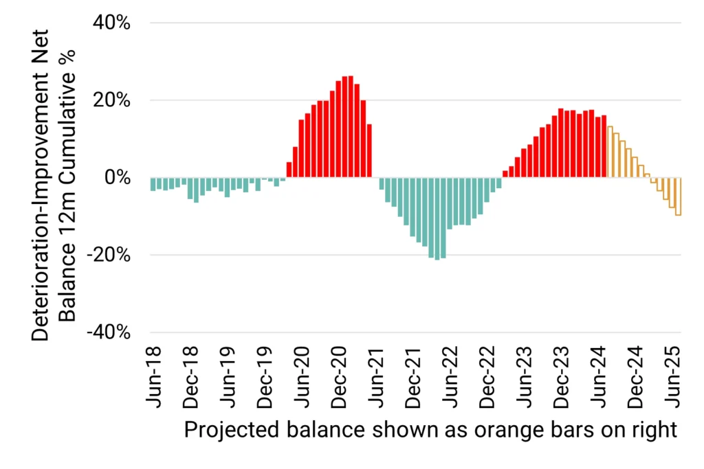 US Financials - Deterioration Improvement Net Balance 12M Cumulative %