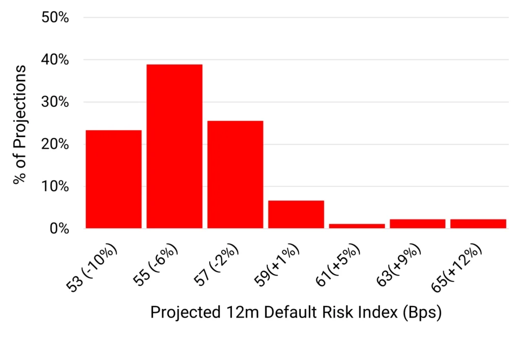 US Financials - Projected 12m Default Risk Index