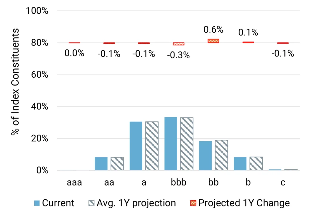 US Financials - Projected Change in Credit Distribution