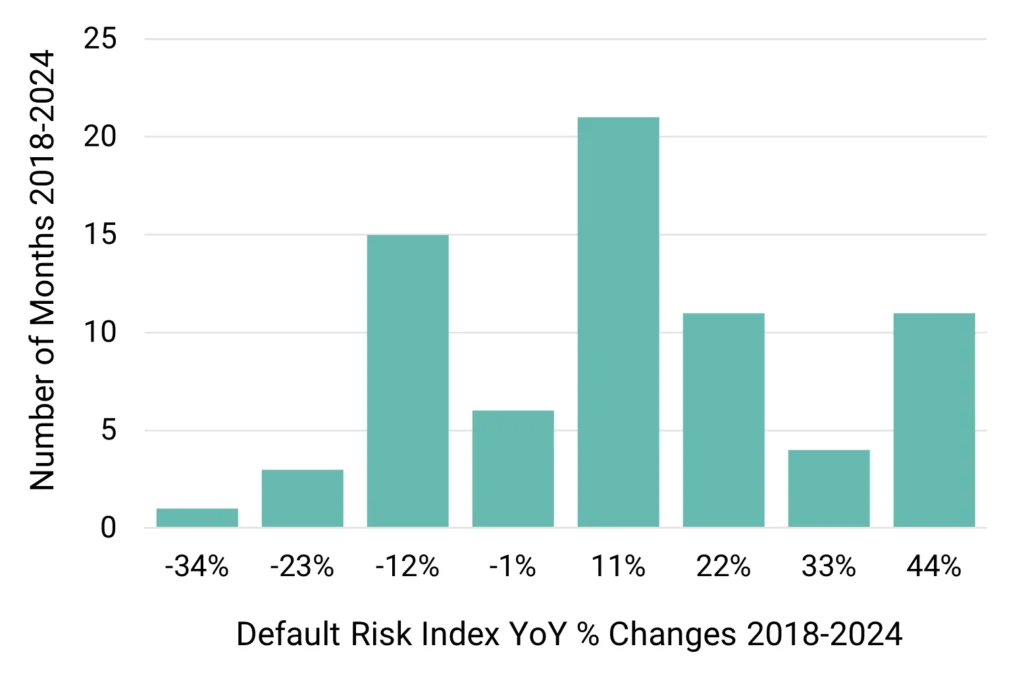 US Health Care - Default Risk Index YoY % Changes 2018-2024