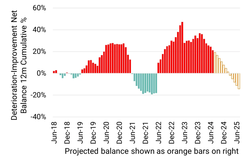 US Health Care - Deterioration Improvement Net Balance 12M Cumulative %