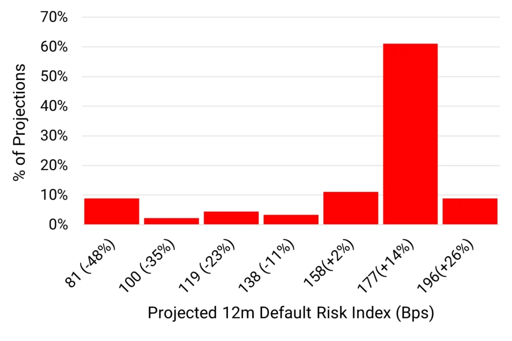 US Health Care - Projected 12m Default Risk Index