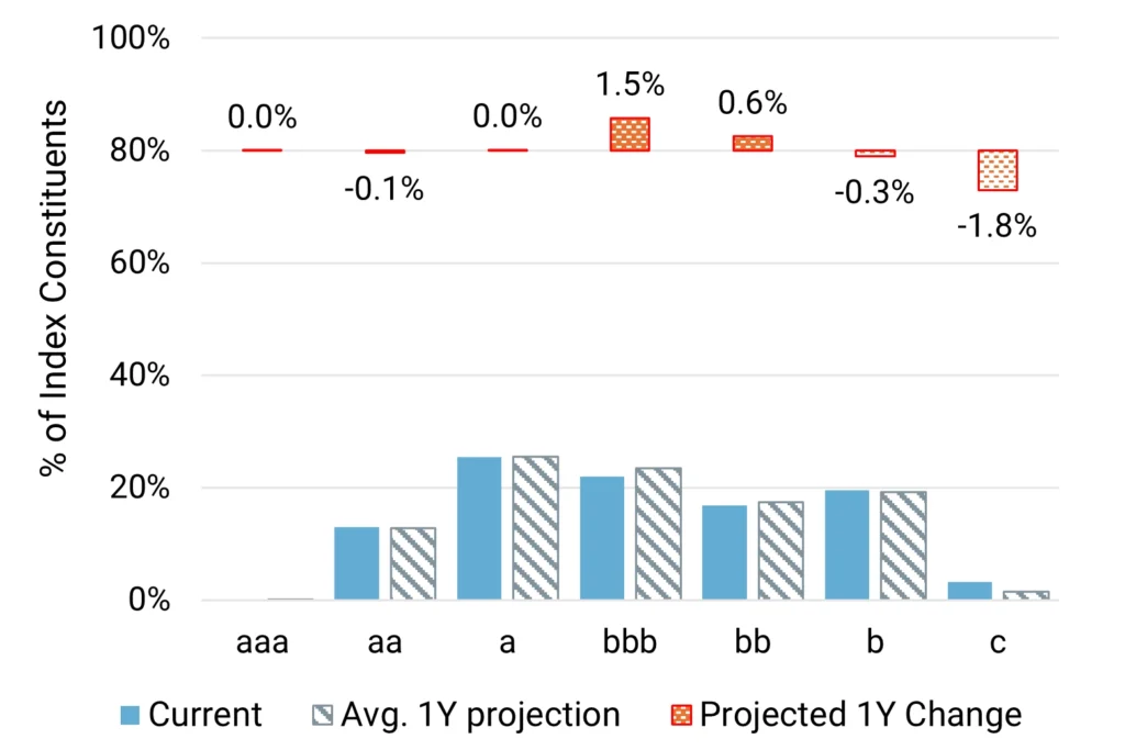 US Health Care - Projected Change in Credit Distribution