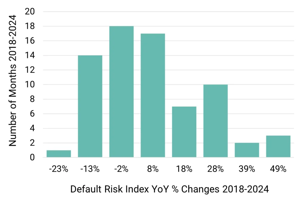 US Industrials - Default Risk Index YoY % Changes 2018-2024