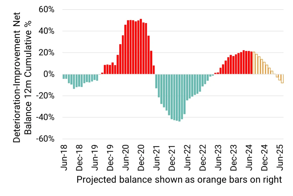 US Industrials - Deterioration Improvement Net Balance 12M Cumulative %