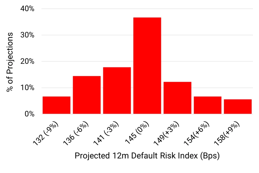 US Industrials - Projected 12m Default Risk Index