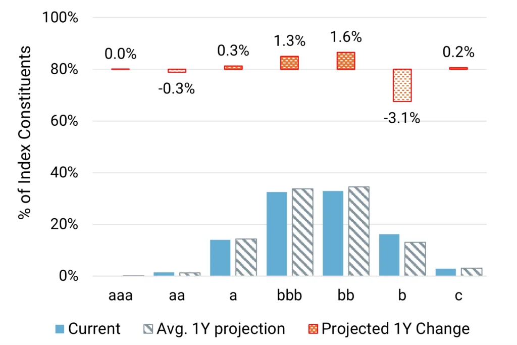 US Industrials - Projected Change in Credit Distribution