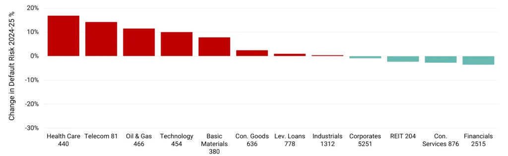 US Industries Change in Default Risk 2024-25 %