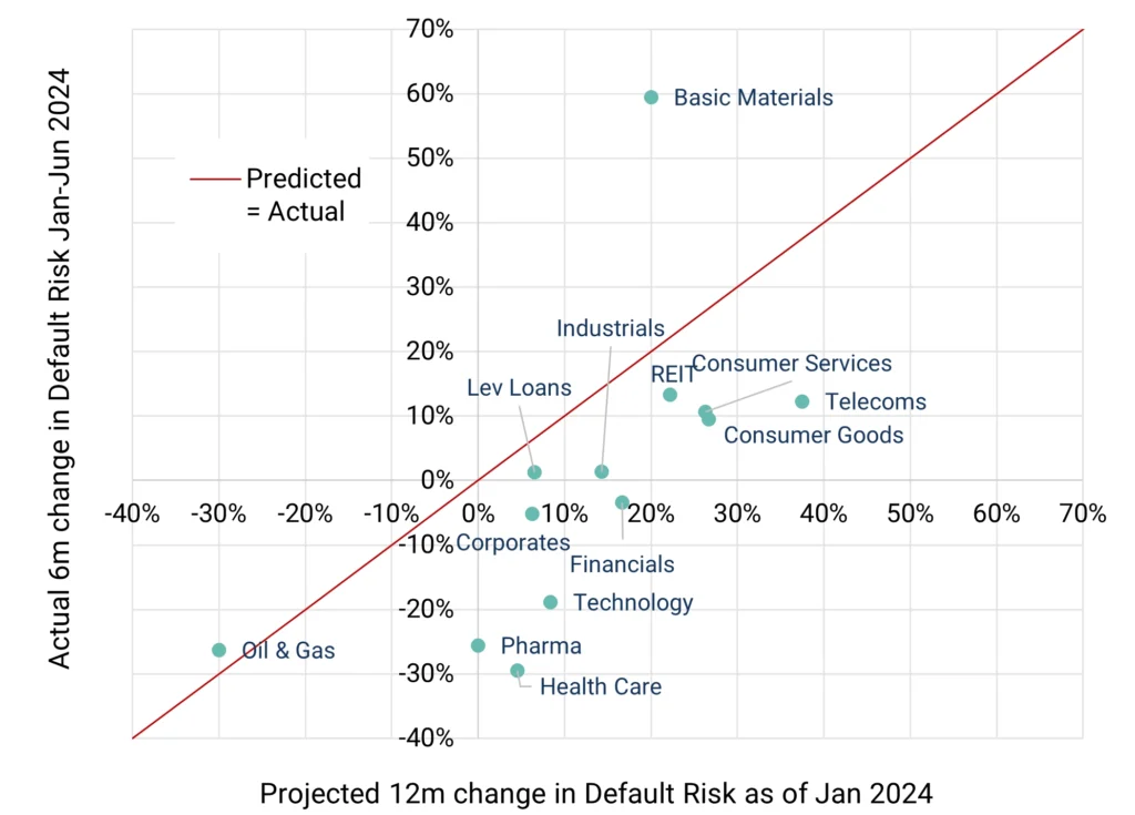 US Industries Projected 12M Change in Default Risk Jan 2024 vs Actual 6M Change in Default Risk June 2024