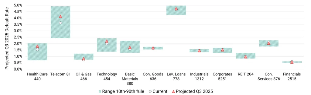 US Industries Projected Q3 2025 Default Rate