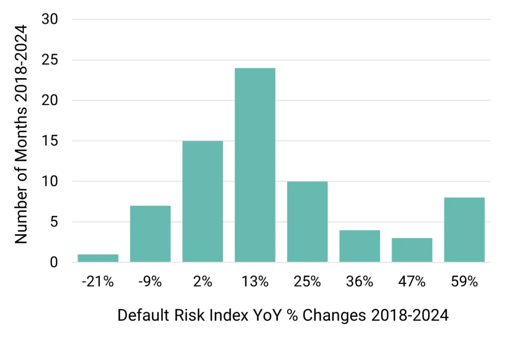 US Leveraged Loans - Default Risk Index YoY % Changes 2018-2024