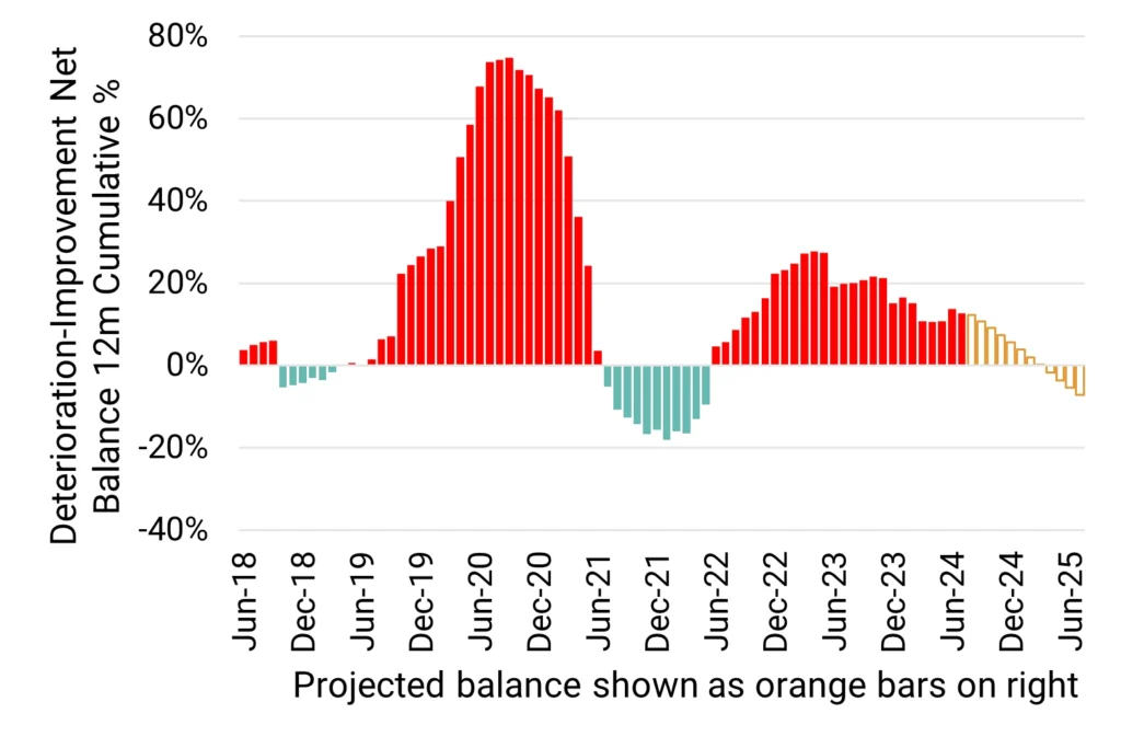 US Leveraged Loans - Deterioration Improvement Net Balance 12M Cumulative %