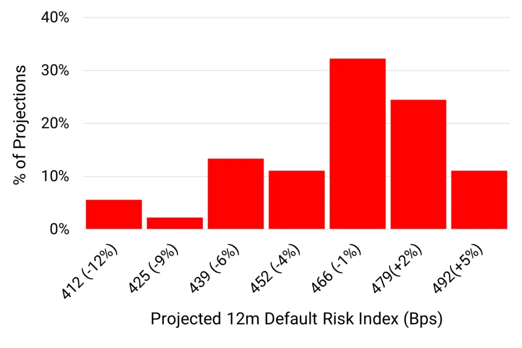 US Leveraged Loans - Projected 12m Default Risk Index