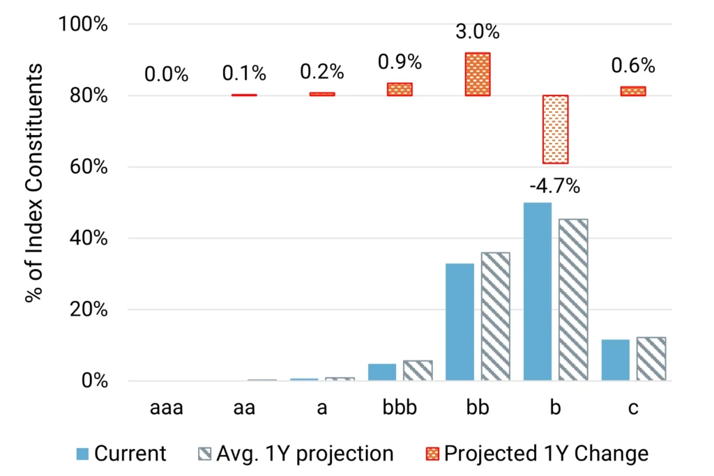 US Leveraged Loans - Projected Change in Credit Distribution