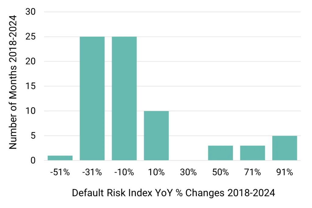 US Oil & Gas - Default Risk Index YoY % Changes 2018-2024