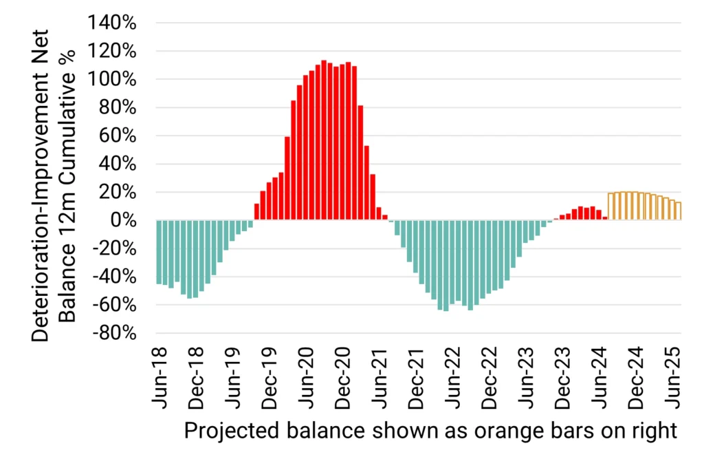 US Oil & Gas - Deterioration Improvement Net Balance 12M Cumulative %