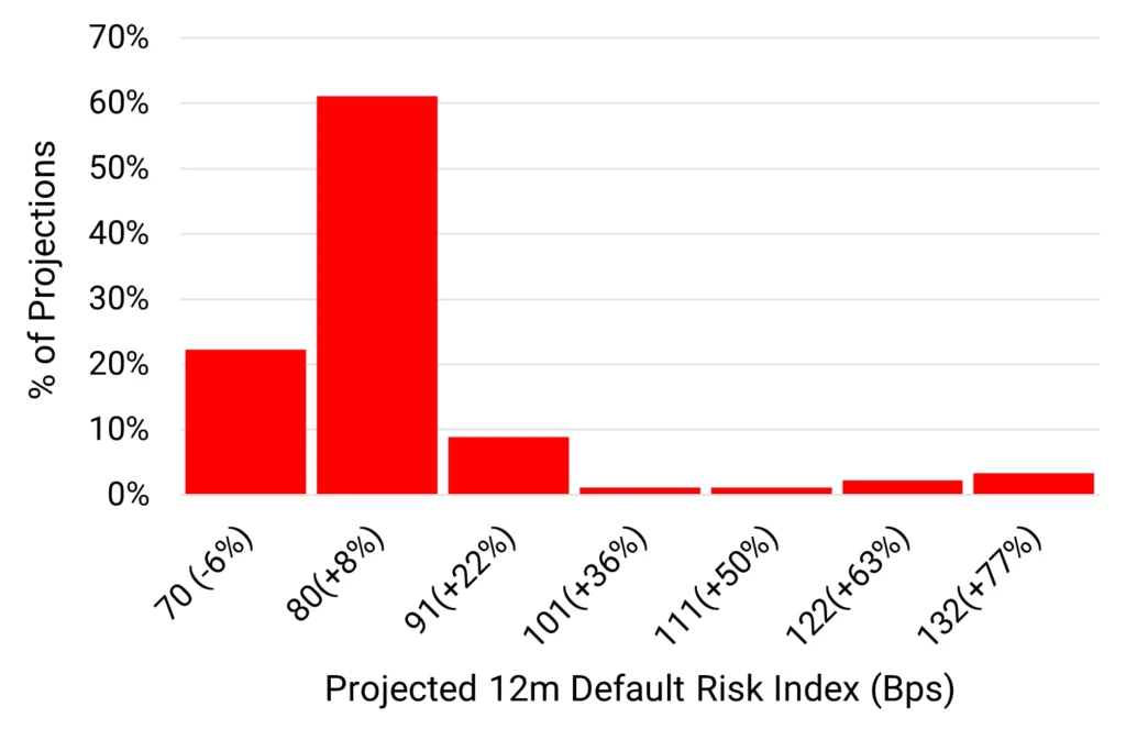 US Oil & Gas - Projected 12m Default Risk Index